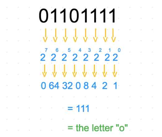 Binary Representation of Numbers