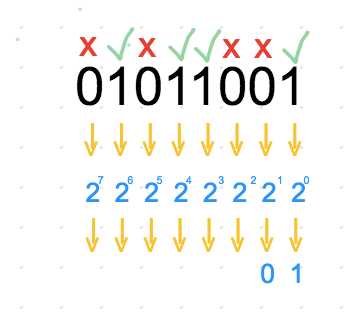 Examples of Binary to Decimal Conversion
