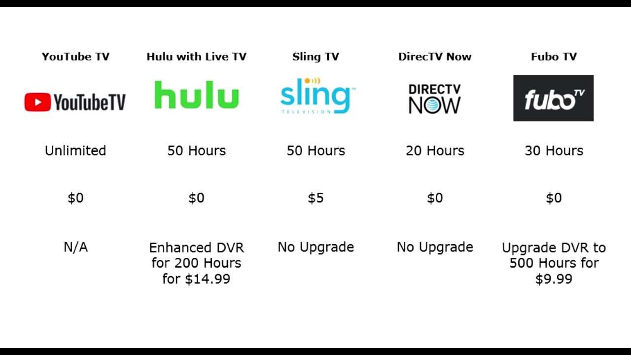 Sling TV vs YouTube TV Which streaming service is right for you